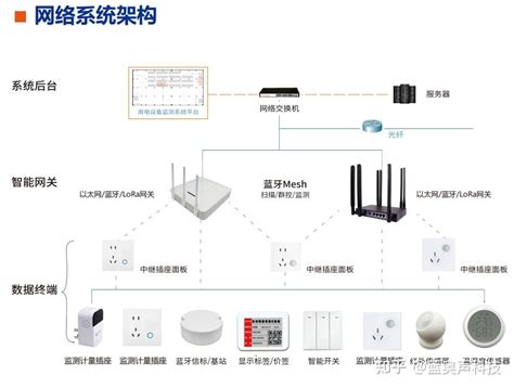 基于chirp窄带扩频技术的无线混合组网应用，以多角色智能计量插座作为chirp广域基站，构建边缘计算混合无线网络 知乎