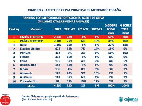 El aceite de oliva líder en el crecimiento de las exportaciones