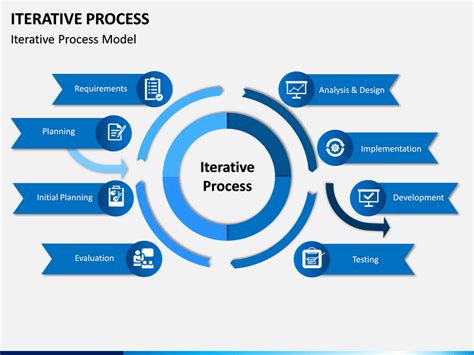 Iterative Process Powerpoint And Google Slides Template Ppt Slides