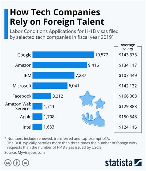 Chart How Tech Companies Rely On Foreign Talent Statista