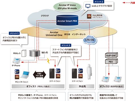 Tecotの新戦略 スマホで内線 Arcstar Smart Pbx Nttコミュニケーションズ 法人のお客さま