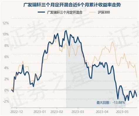 5月24日基金净值：广发瑞轩三个月定开混合最新净值07267，跌071投资重仓股单位净值