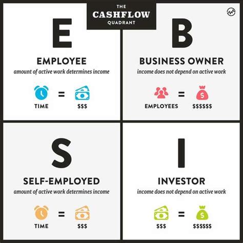 Wat is de Cashflow Quadrant? – een volledige uitleg | AllesOverCrypto