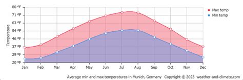 Munich Germany Average Monthly Temperatures Test 31710