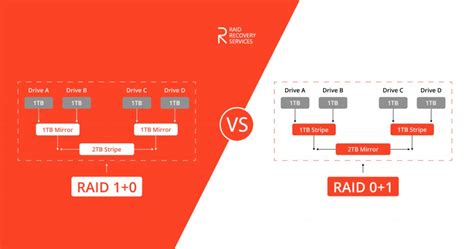 RAID 0+1 vs RAID 1+0 | Technical and Visual Guide