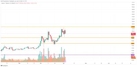 Litecoin LTC Price Prediction For April 3