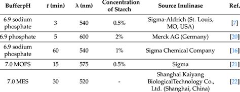 Conditions For Measuring Amylase Porcine Pancreas Activity