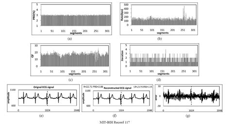 Wavelet Based Ecg Data Compression Optimization With Genetic Algorithm