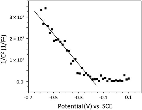 Mott Schottky Plot Inverse Capacitance Squared C Versus