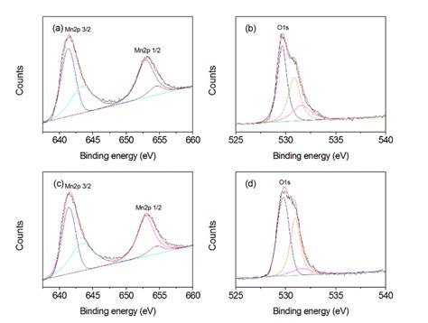 X Ray Photoelectron Spectrometer XPS Spectra Of MnOOH Mn3O4 A B And