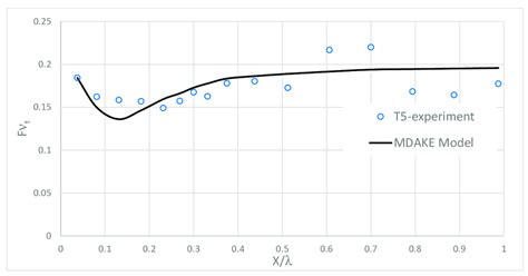 Spatial Distribution Of Eddy Viscosity Coefficient Over One Wavelength