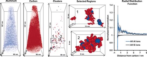 Nanoscale Chemical Imaging Of Zeolites Using Atom Probe Tomography