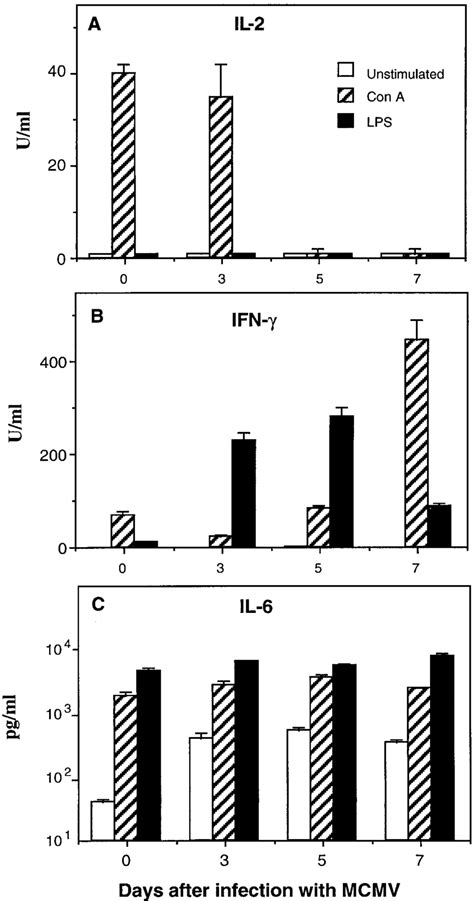 Quantitation Of Cytokines Protein By Elisa The Presence Of A Il 2 Download Scientific