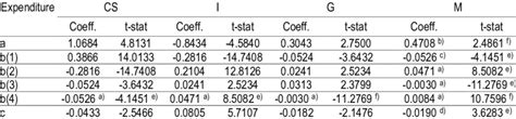 Estimation Results Of Almost Ideal Demand System 1990 2012 Download