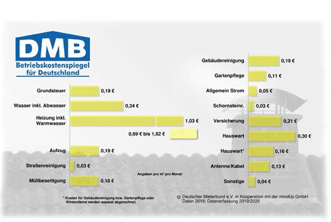 Betriebsnebenkosten Im Vergleich Betriebskosten Nebenkosten