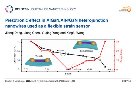 Bjnano Piezotronic Effect In Algan Aln Gan Heterojunction Nanowires