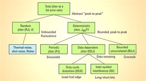 Jitter Simplified | Electronic Design