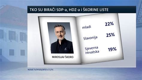 Nova Anketa Sdp Vodi Evo Kako Stoje Hdz I Koro