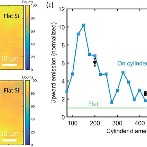 Photoluminescence Mapping After Monolayer Qd Print A And B Pl Maps