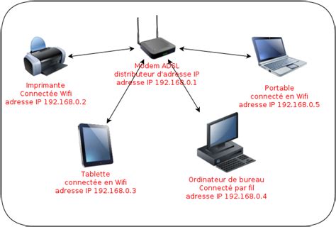 Cest Quoi Une Adresse Ip Internet Protocol Cnie