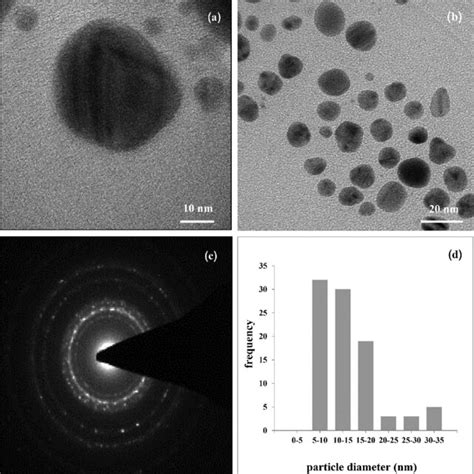 TEM Micrographs Of The Synthesized AgNPs A B At Various