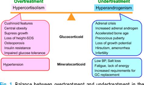 Figure 1 From Management Issues Of Congenital Adrenal Hyperplasia