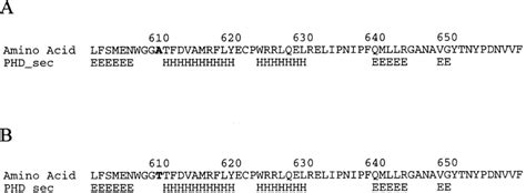 Secondary Structure Prediction Of Human Pc A Predicted Secondary