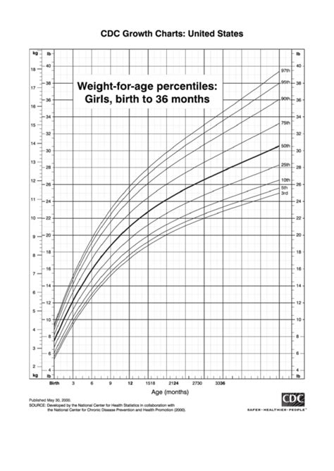 Cdc Growth Charts United States Printable Pdf Download