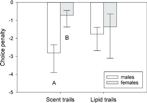 Comparison Of Choice Penalty Between Trailing Scenarios When Tegus