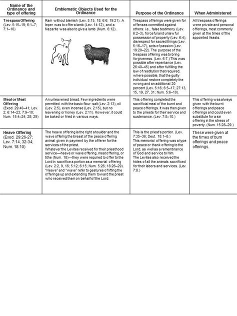 List Of Sacrifices And Offerings Made Under The Mosaic Law Image 2 Of