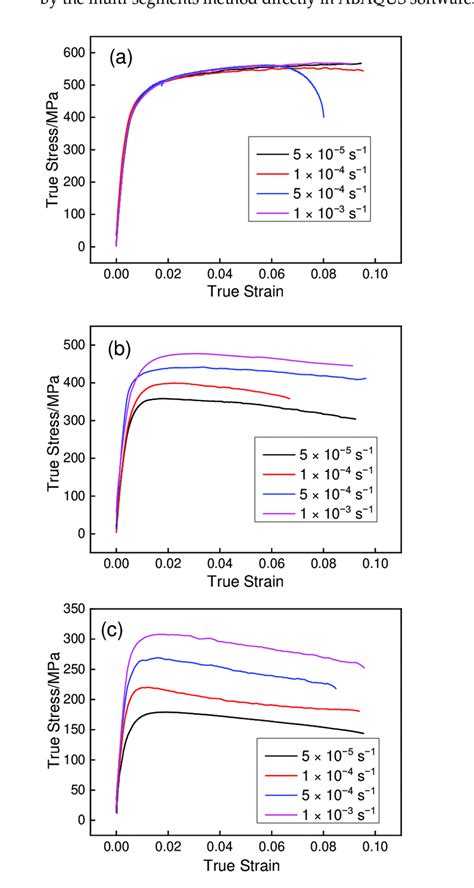 Flow Stress Curves Of Tensile Specimens A 500 C B 600 C C