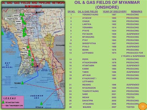 Did You Know Oil And Gas Industry In Myanmar