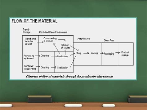 Parenteral Preparation Equipments And Layout