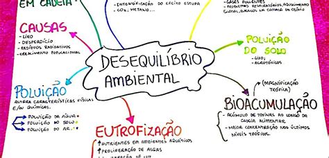 Mapas Mentais sobre POLUIÇÃO AMBIENTAL Study Maps