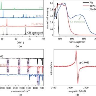 A Xrd Patterns B Uv Vis Absorption Spectra And C Ftir Spectra Of Flu