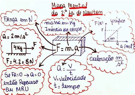 Mapas Mentais Sobre Segunda Lei De Newton Study Maps