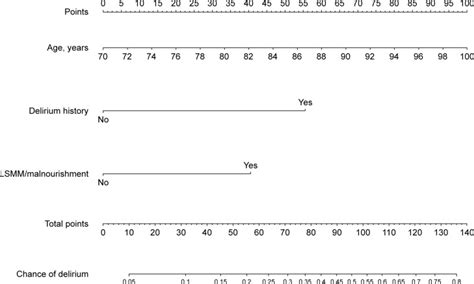 Low Skeletal Muscle Mass As A Risk Factor For Postoperative Delirium In