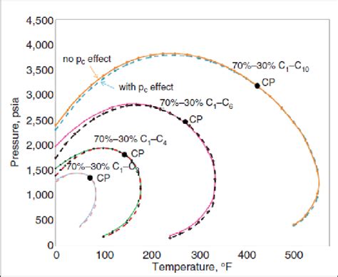 Phase Envelopes For Binary Mixtures With And Without Capillary Pressure