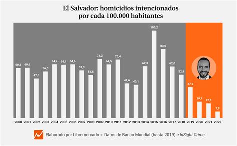 Las cifras detrás de Bukele ha mejorado la seguridad en El Salvador