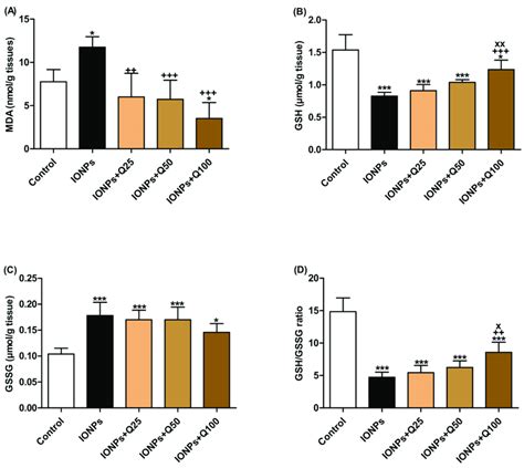 The Oxidative Stress And Anti Oxidant Status Of Brain Tissues A