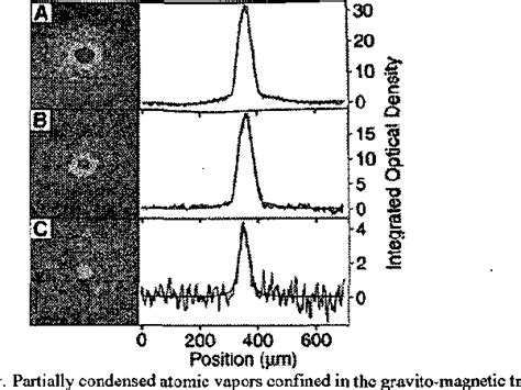 Figure 2 from Experiments with dilute bose-einstein condensates ...