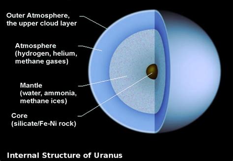 Uranus - Solar System