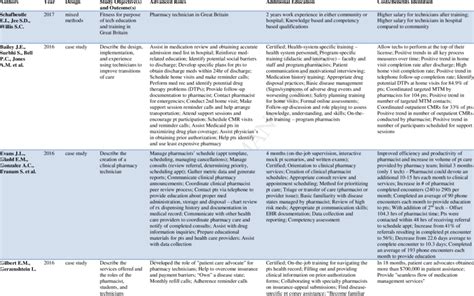 Qualitative Data Extracted From All Included Studies Download Table