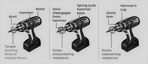 How Does A Hammer Drill Work 2023