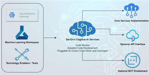 Approach For AI Driven Software Development Devonblog