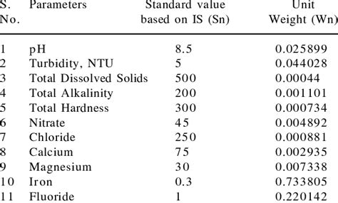 Water Quality Parameters With Their Standard Value And Unit Weights