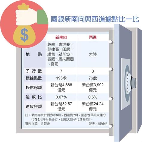 風險高？ 新南向授信 逾放比高於西進 財經要聞 工商時報