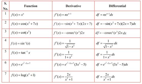 Differentials Mathematics