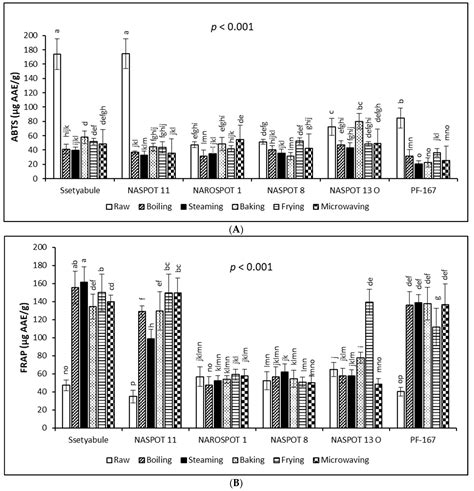 Antioxidants Free Full Text Household Processing Methods And Their