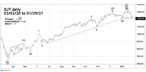 Dow Jones Transportation Average Major Top Four Dimension Trading